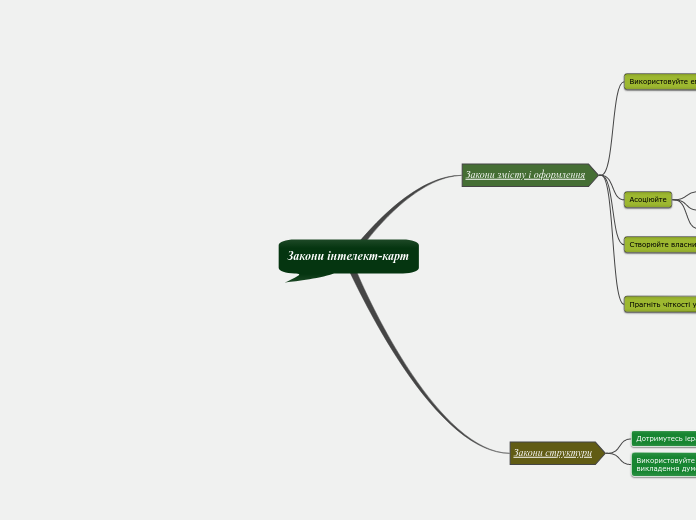 Закони інтелект-карт - Мыслительная карта