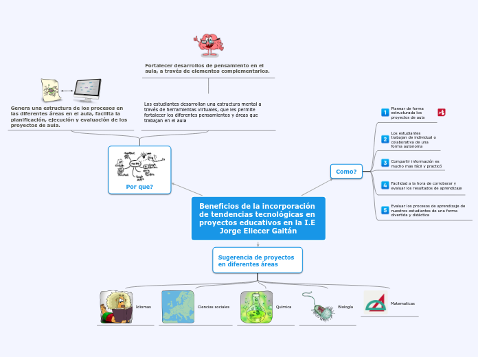 Beneficios de la incorporación de tende...- Mapa Mental