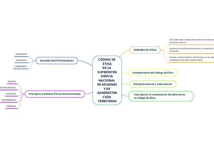 CÓDIGO DE ÉTICA
DE LA SUPERINTENDENCIA ...- Mapa Mental