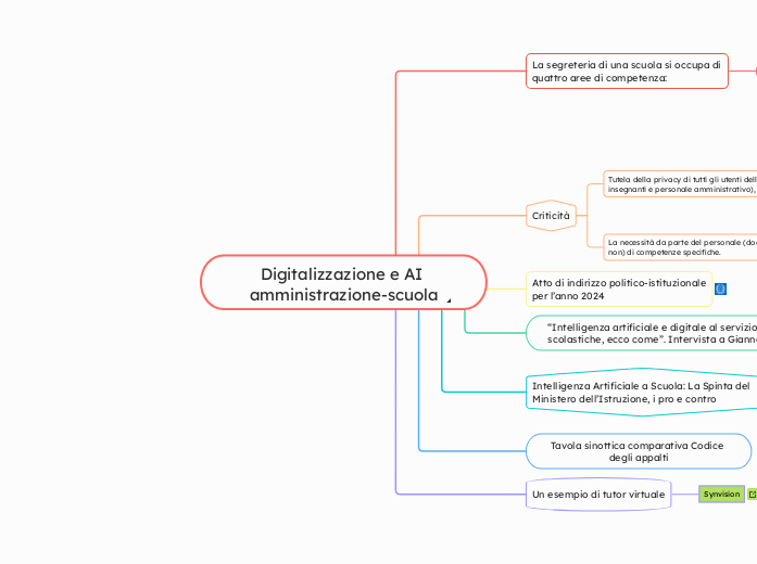 Digitalizzazione e AI amministrazione-scuola