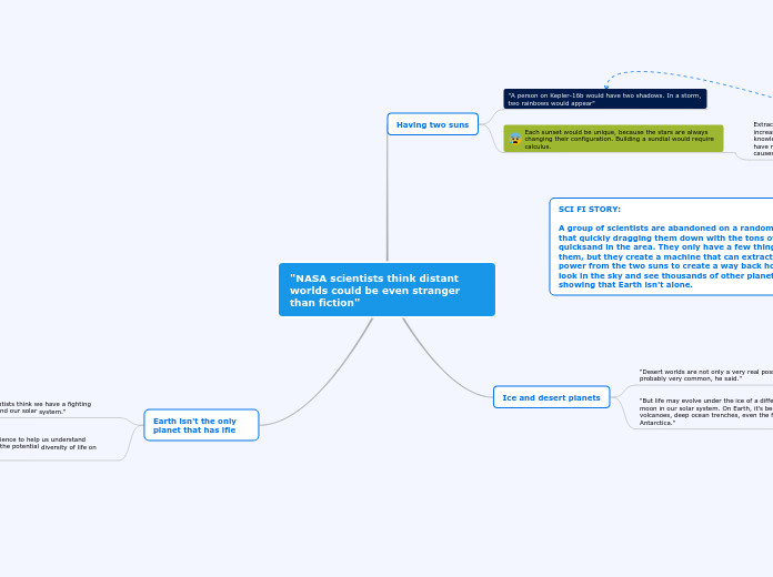 Speculative Fiction Mind Map Assignment