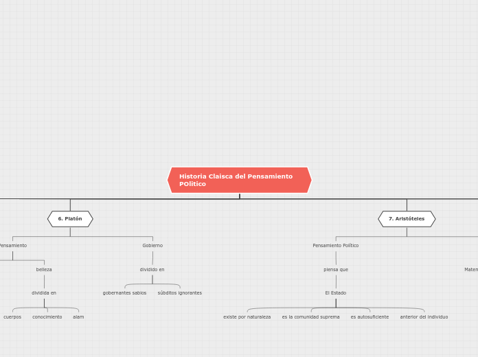 Historia Claisca del Pensamiento POliti...- Mapa Mental