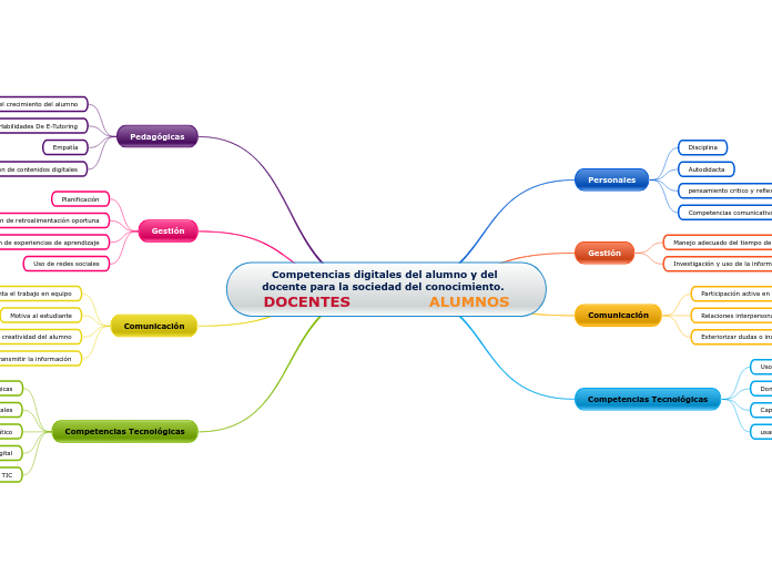 Competencias digitales del alumno y del docente para la sociedad del conocimiento.  DOCENTES                ALUMNOS