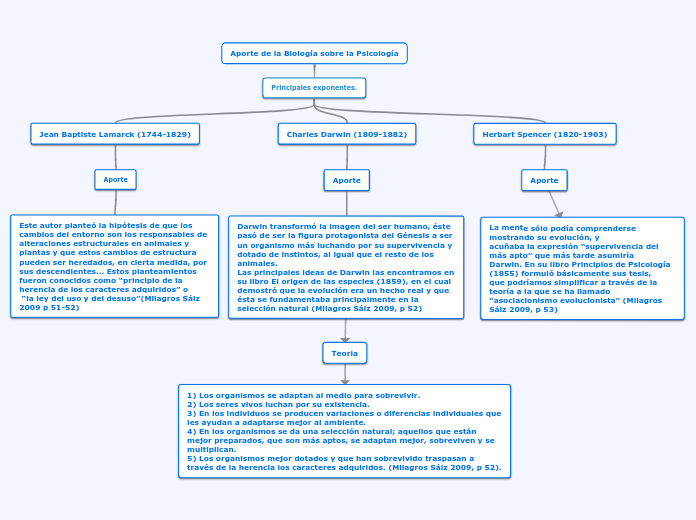 Aporte de la Biología sobre la Psicología