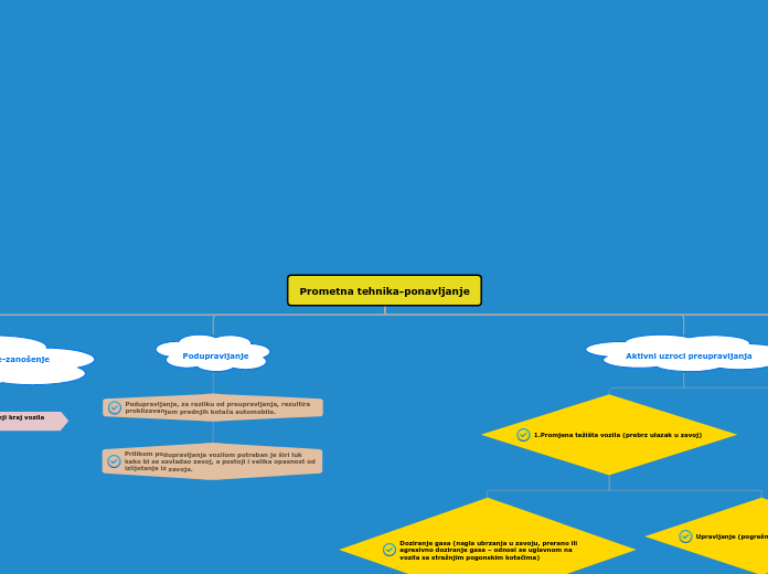 Prometna tehnika-ponavljanje - Mind Map