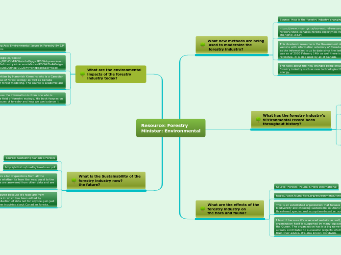 Resource: Forestry
Minister: Environmental - Mind Map