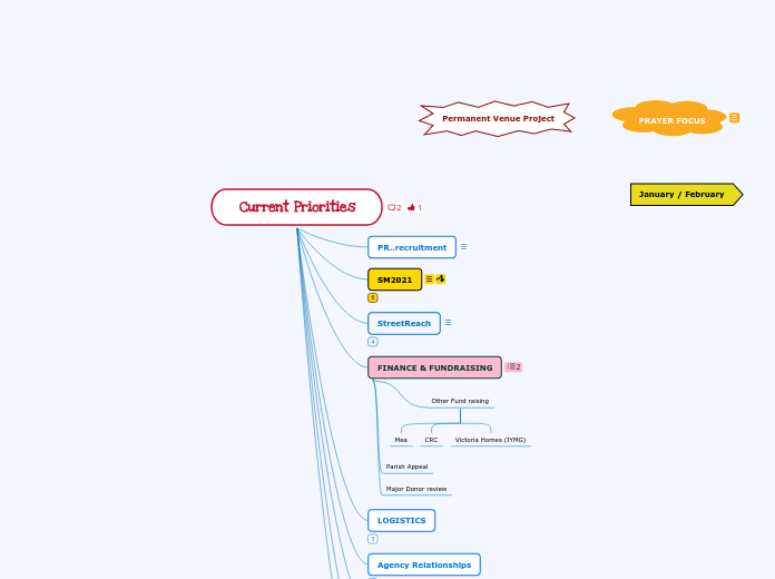 Current Overview