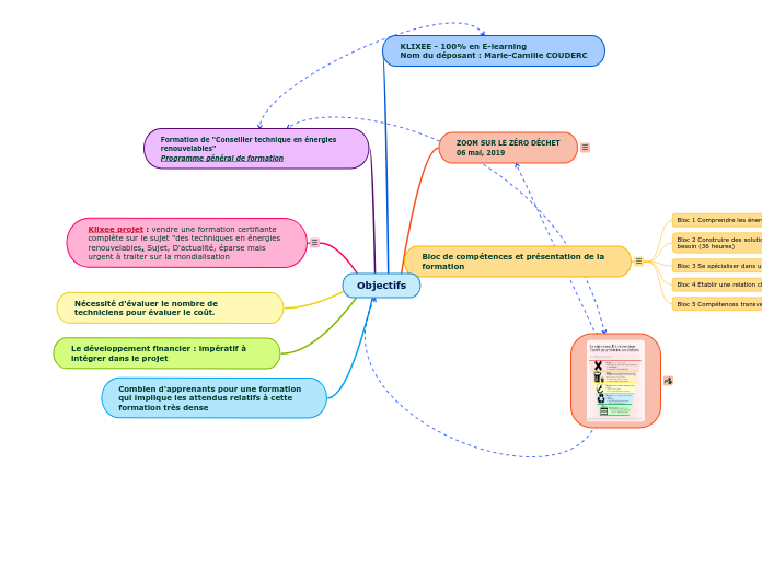 Objectifs - Carte Mentale