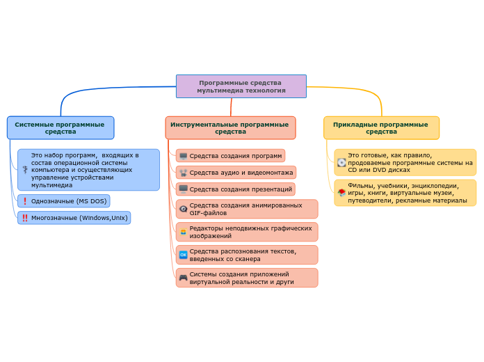 Программные средства мультимедиа технология