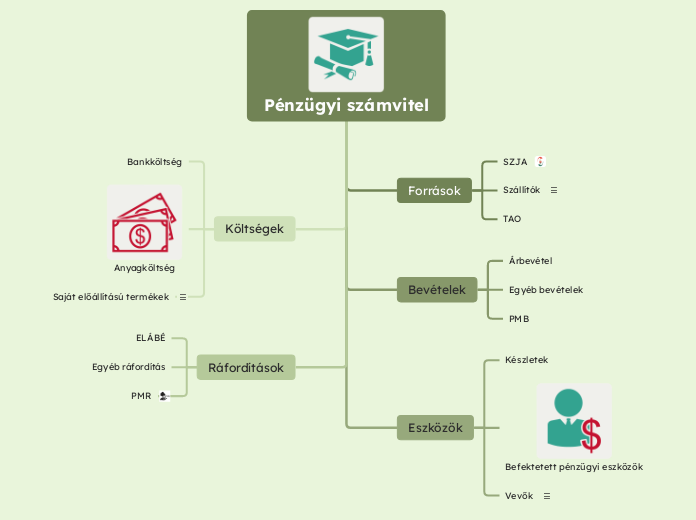 Pénzügyi számvitel