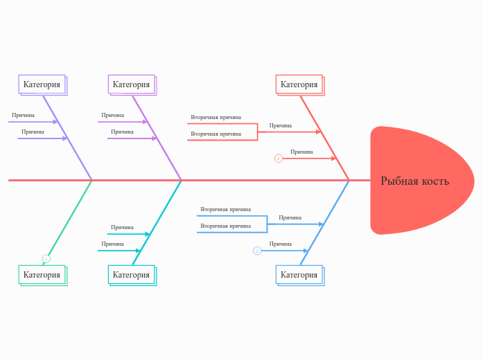 Рыбная кость - Мыслительная карта