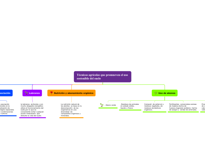 Técnicas agrícolas que promueven el uso...- Mapa Mental