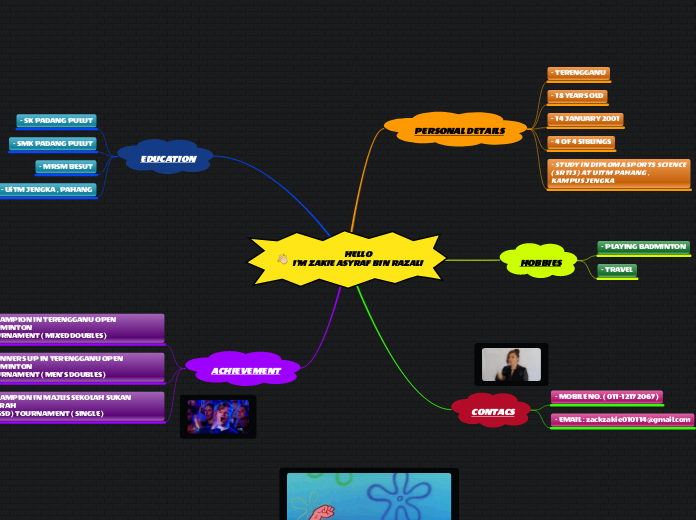 HELLO
I'M ZAKIE ASYRAF BIN RAZALI - Mind Map