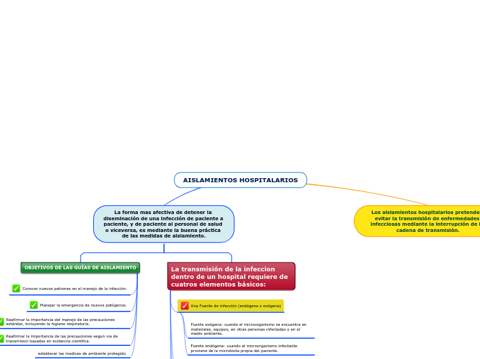 AISLAMIENTOS HOSPITALARIOS MAPA CONCEPTUAL