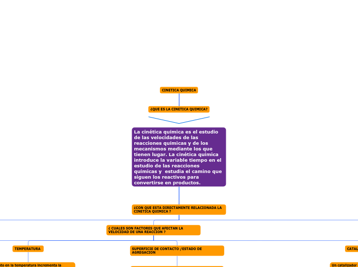 CINETICA QUIMICA
