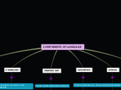 COMPONENTS OF LANGUAGE - Mind Map