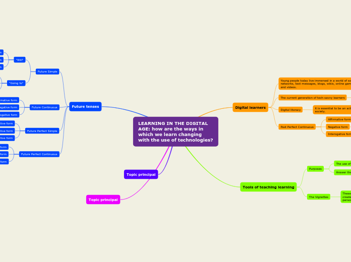 LEARNING IN THE DIGITAL AGE: how are the ways in which we learn changing with the use of technologies?