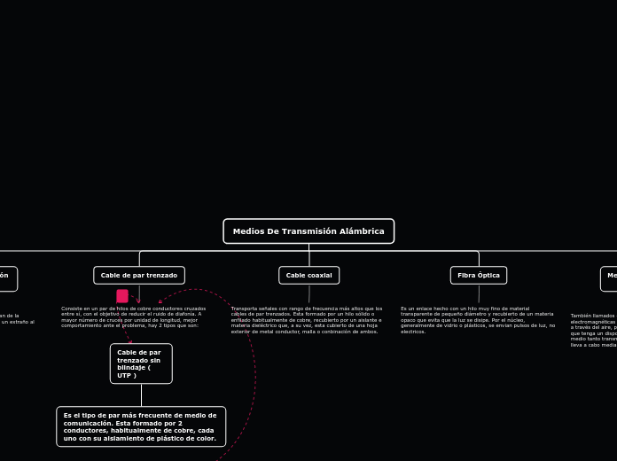 Medios De Transmisión Alámbrica - Mapa Mental