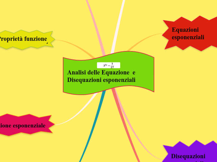 Analisi delle Equazione  e Disequazioni esponenziali          