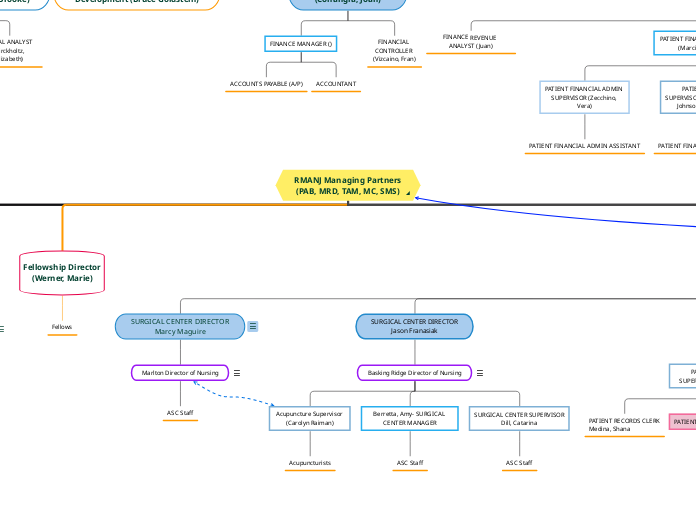 Current Org Chart-Siria