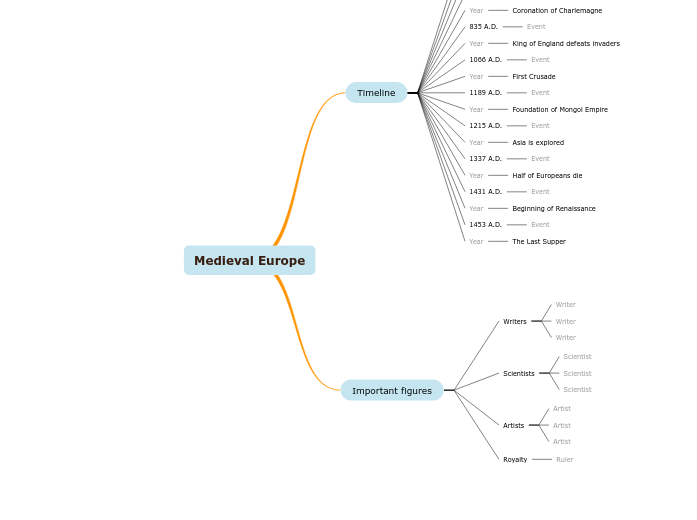 Medieval Europe diagram