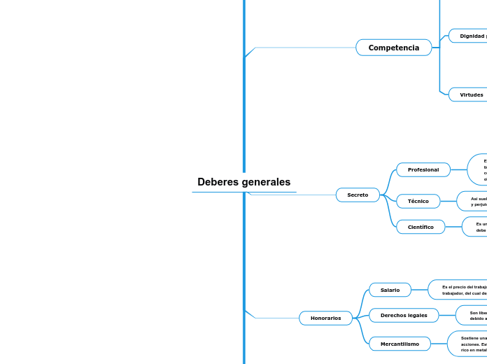 Deberes generales - Mapa Mental