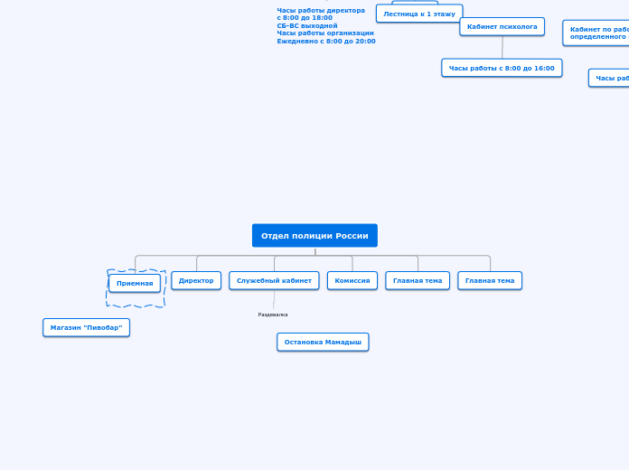 Отдел полиции России - Мыслительная карта