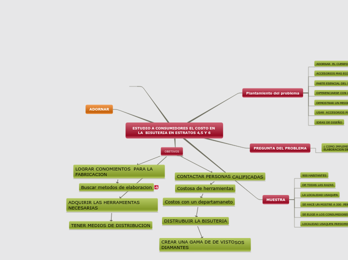 ESTUDIO A CONSUMIDORES EL COSTO EN LA  ...- Mapa Mental