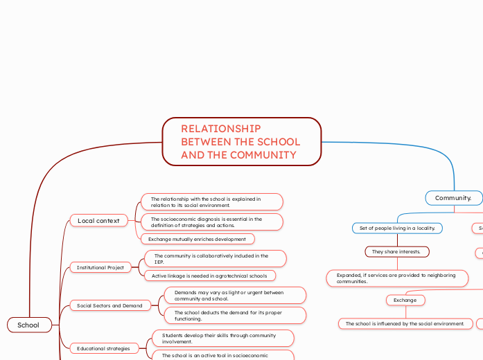 RELACIÓN ENTRE ESCUELA Y COMUNIDAD