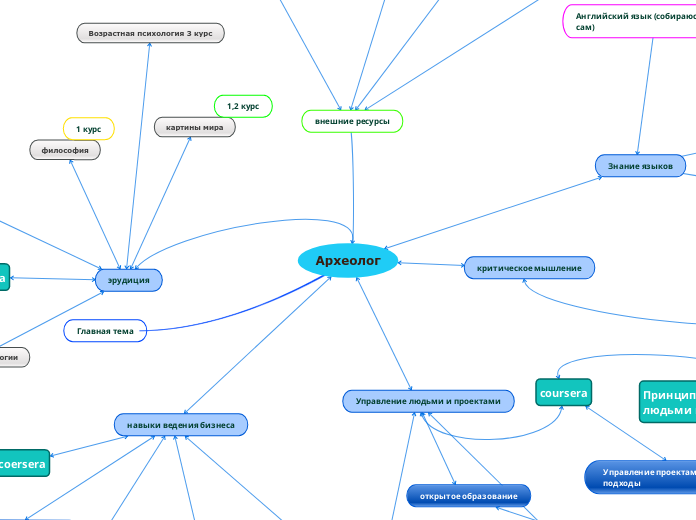Археолог - Мыслительная карта