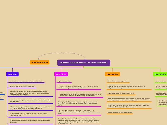 ETAPAS DE DESARROLLO PSICOSEXUAL - Mapa Mental