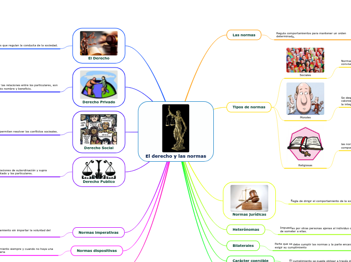 El derecho y las normas