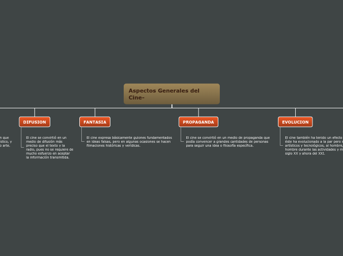 Aspectos Generales del Cine- - Mapa Mental