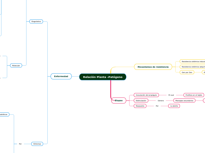 Relación Planta -Patógeno