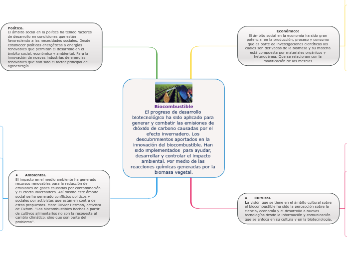 Biocombustible
El progreso de desarroll...- Mapa Mental