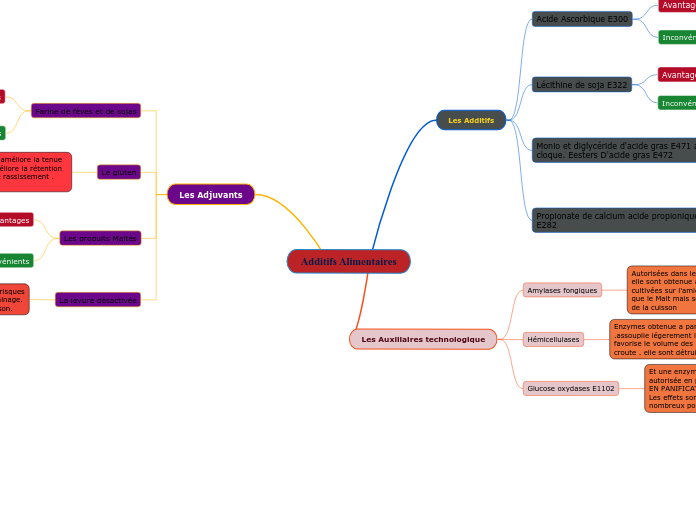 Additifs Alimentaires