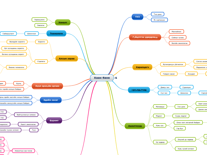 Хаан банк - Мыслительная карта
