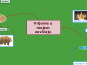 Vrijeme u mojem zavičaju - Mind Map