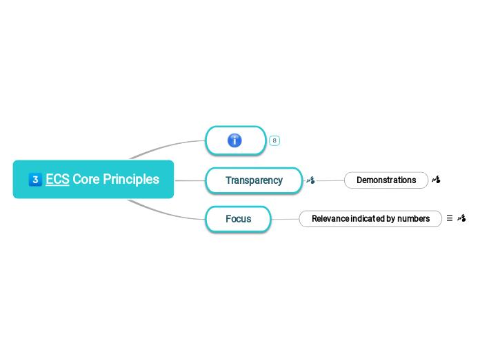 ECS Principles