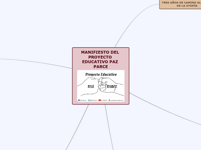 MANIFIESTO DEL PROYECTO EDUCATIVO PAZ P...- Mapa Mental