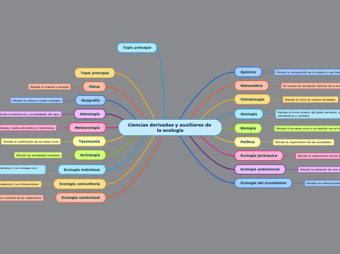 Ciencias derivadas y auxiliares de la ecología