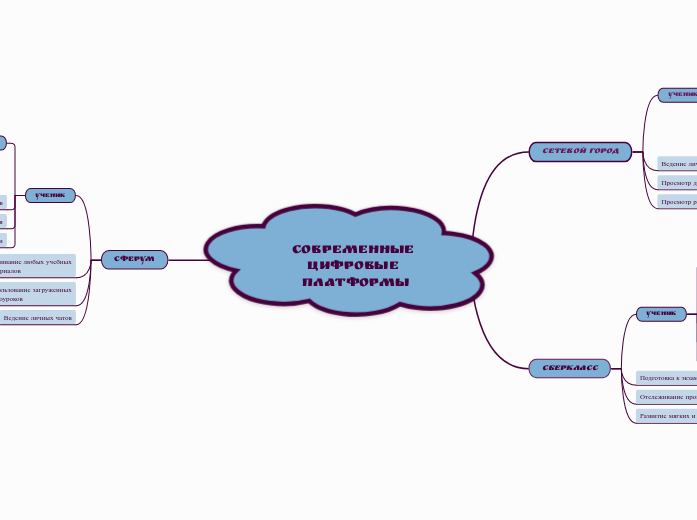 Современные цифровые платформы