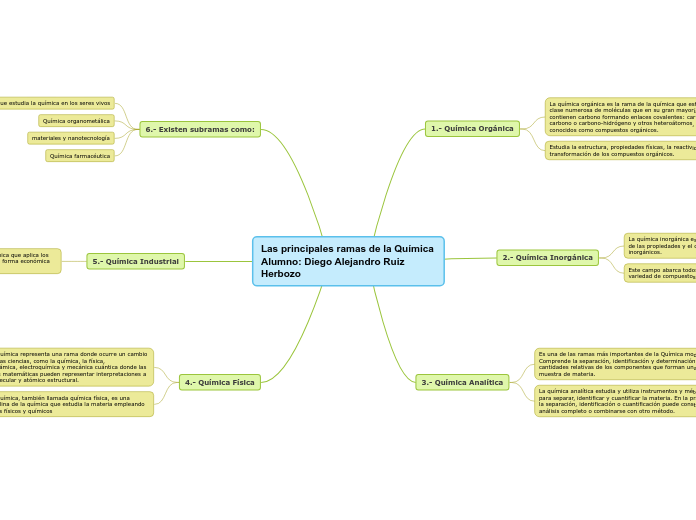 Las principales ramas de la Química Alumno: Diego Alejandro Ruiz Herbozo