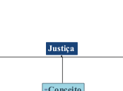 Justiça - Mapa Mental