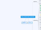 Blog o skutecznej sprzedaży - Mind Map