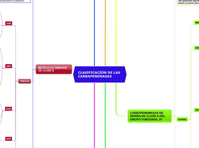 CLASIFICACIÓN DE LAS CARBAPENEMASAS