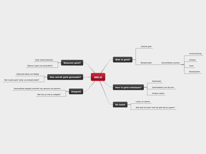 GELD - Mindmap