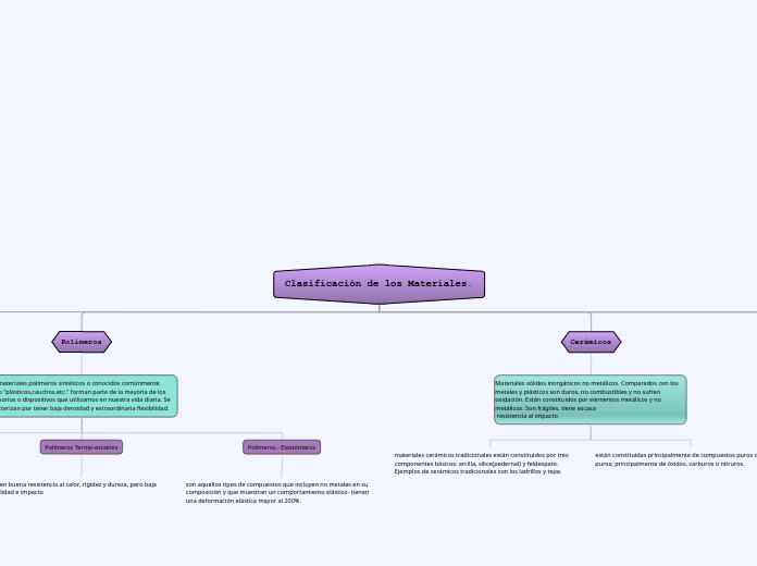Clasificación de los Materiales.