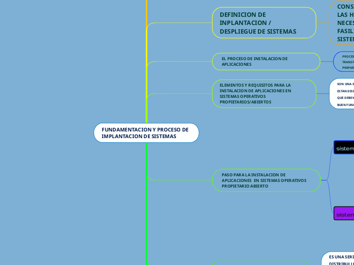 FUNDAMENTACION Y PROCESO DE IMPLANTACION DE SISTEMAS 