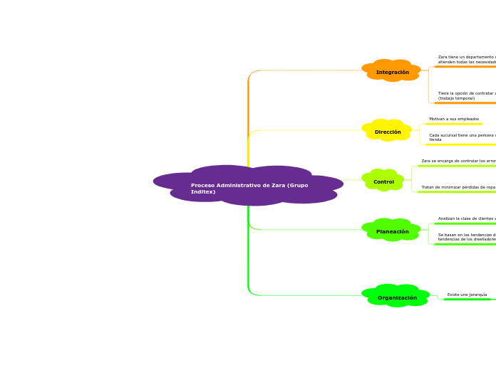 Proceso Administrativo de Zara (Grupo Inditex)